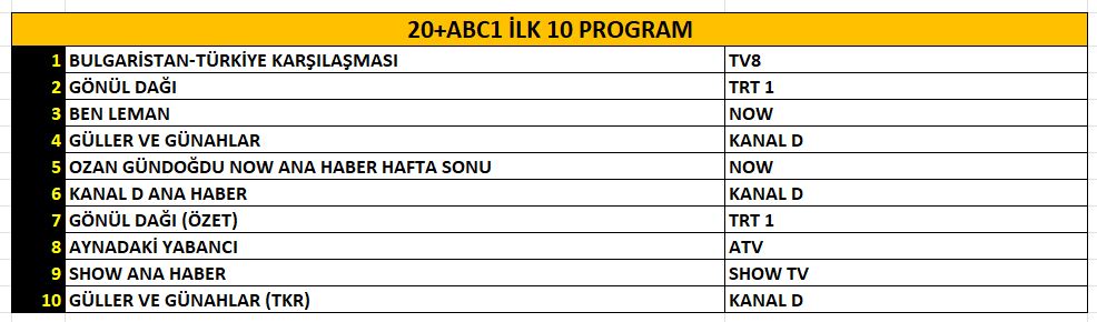 11 Ekim 2025 Cumartesi Reyting Sonuçları! 11 Ekim 2025 Cumartesi Reyting Sonuçları!